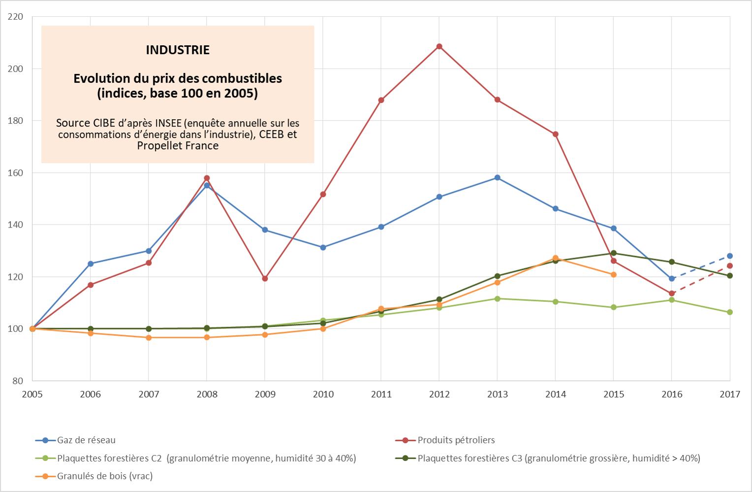 2018 05 03 Evolution Prix Combustibles Industrie