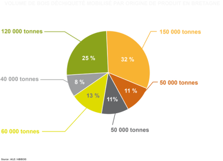 Volume De Bois Déchiqueté Mobilisé Par Origine De Produit 1